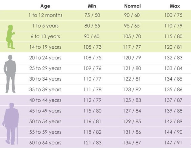 Krvni tlak: normalni krvi tlak po godinama starosti - spahn-ranch.com