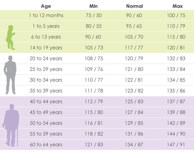 tablica normalni krvni tlak po godinama)